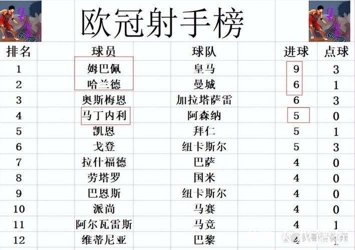 欧冠最新积分战报 阿森纳全胜基本锁定16强 曼城 欧冠最新积分战报 阿森纳全胜基本锁定16强 曼城